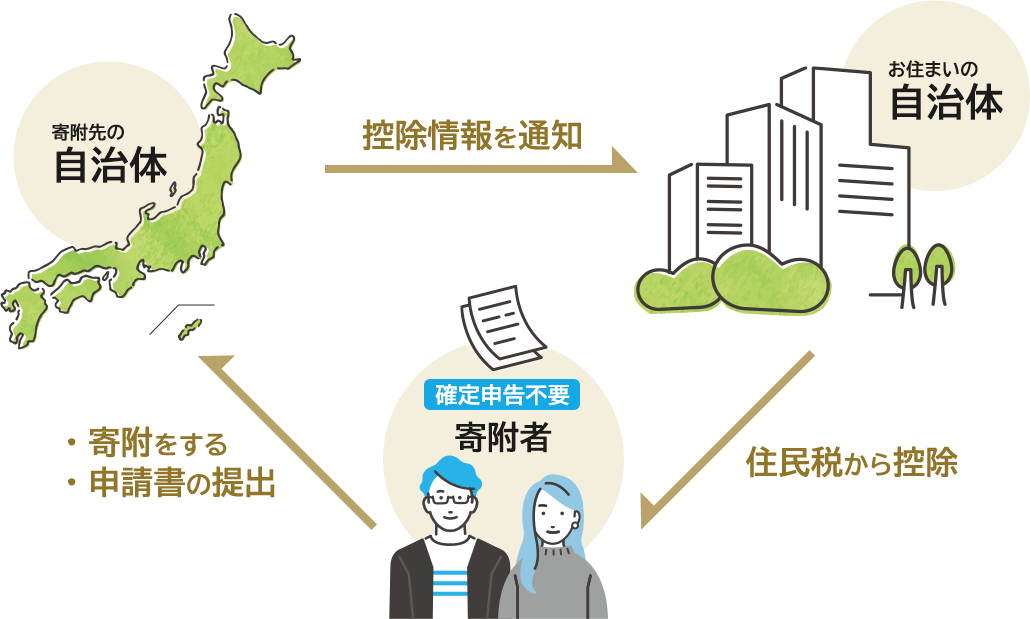 ワンストップ特例制度の図解