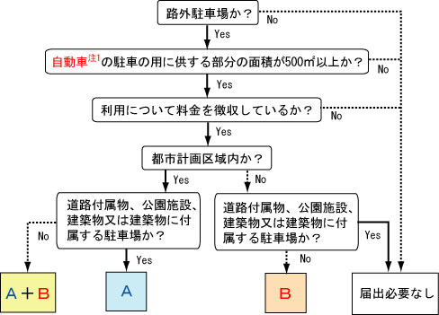 駐車場届出確認フロー