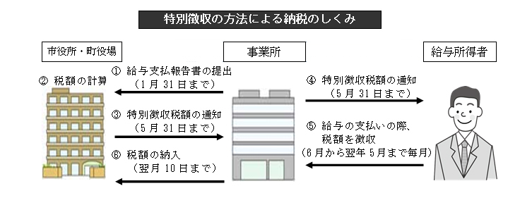 特別徴収の方法による納税のしくみ