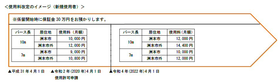 令和4年3月31日までは10mバース洲本市民月10000円洲本市外月12000円、7mバース洲本市民9000円洲本市外10800円。令和4年4月1日からは10m洲本市民12000円洲本市外14400円、7m洲本市民10000円洲本市外12000円です。