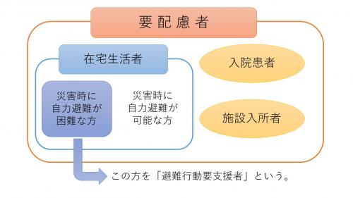 要配慮者と避難行動要支援者