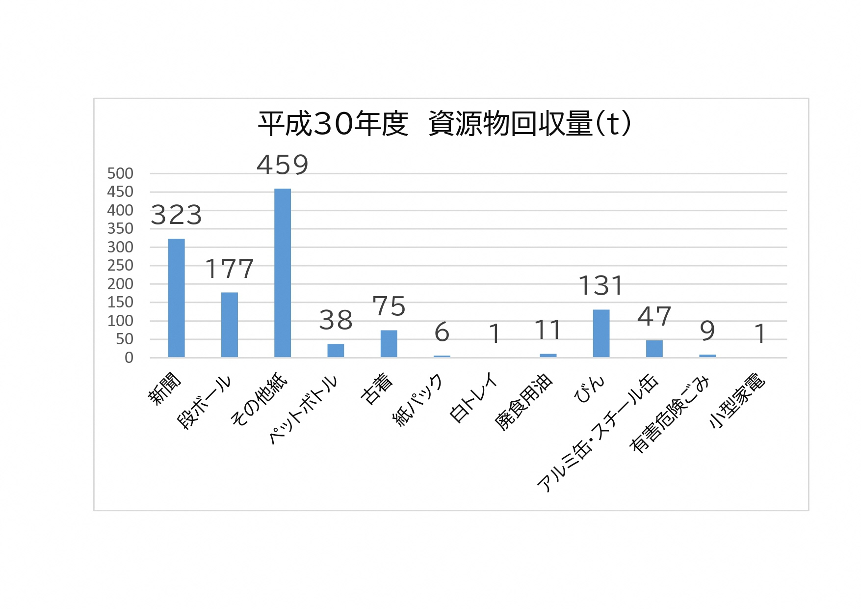 平成30年度資源物回収実績