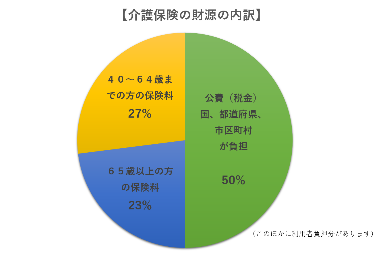 介護保険の財源の内訳