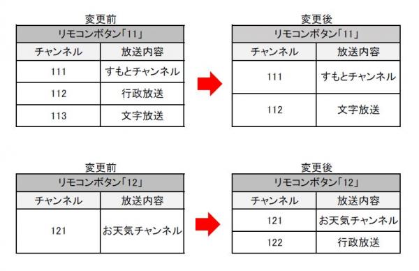 チャンネル変更前後