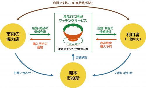 ごはんのわモデル図