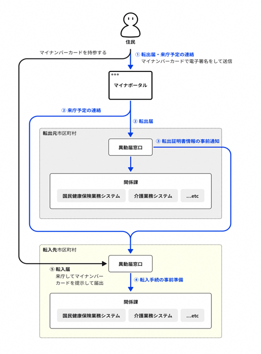 オンラインによる転出届、転入予約サービスのイメージ図