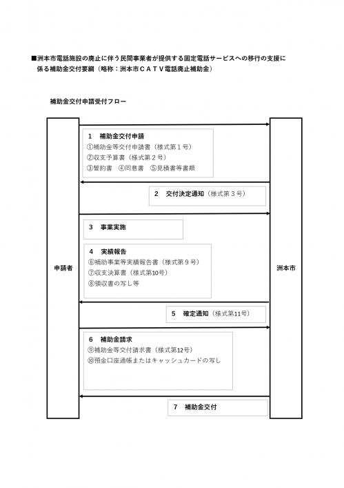 申請フロー