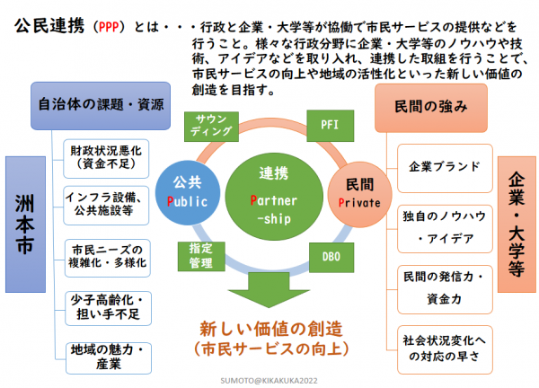 公民連携ポンチ図