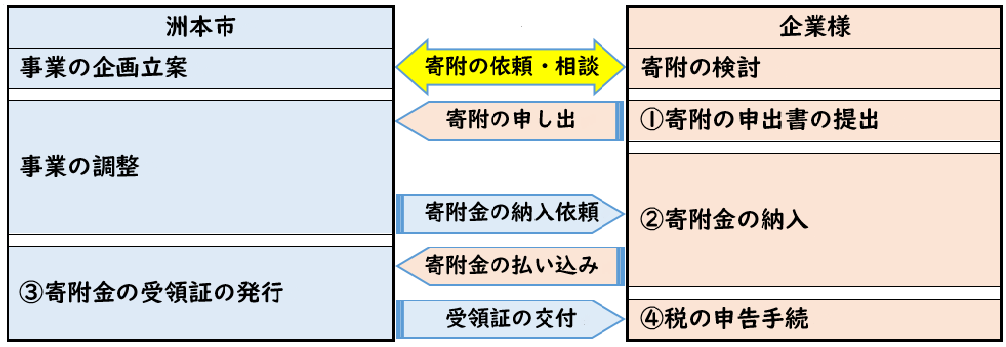 手続きの流れ