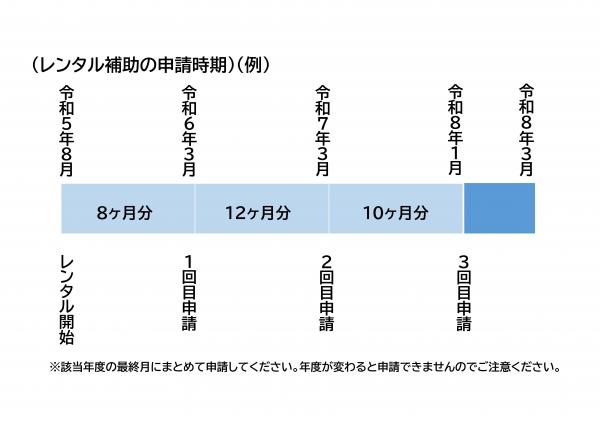 レンタル補助申請時期