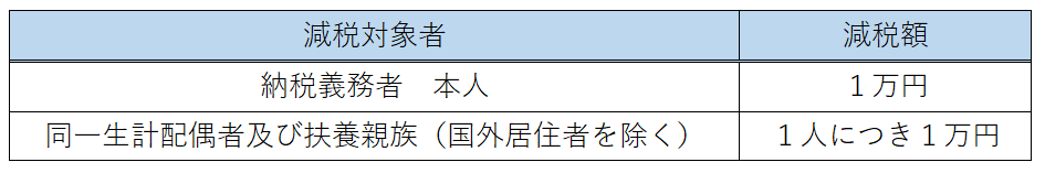 減税額