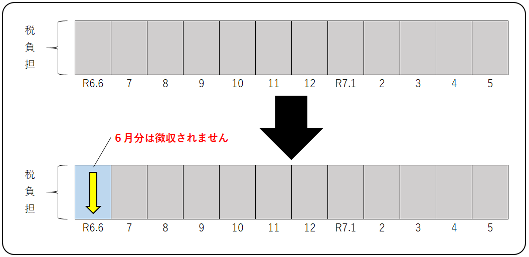 給与特徴
