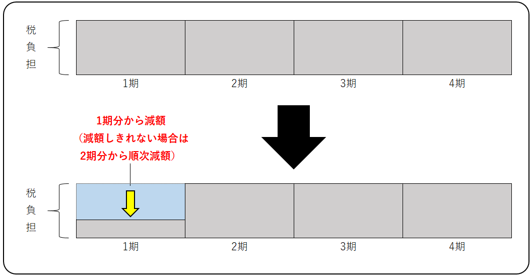 普通徴収