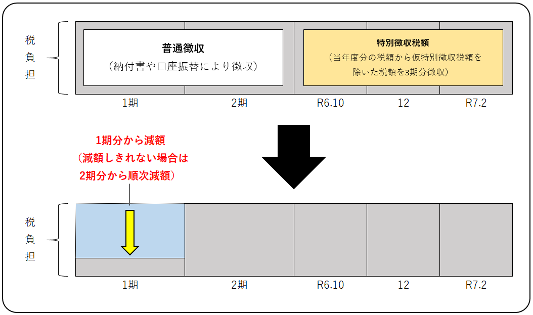 普通徴収+年金特別徴収