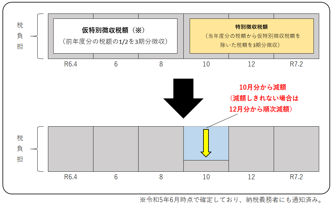 年金特別徴収