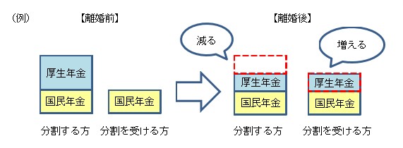 3号分割の例