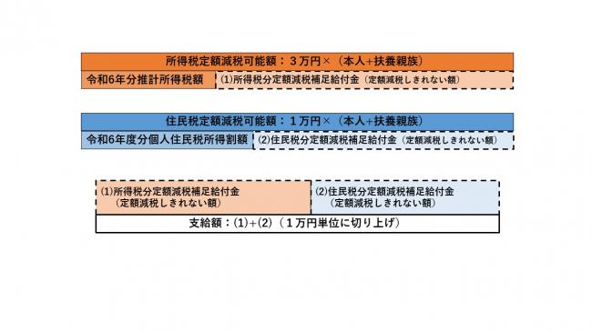 調整給付