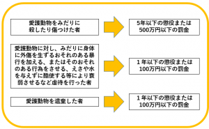 動物虐待の罰則