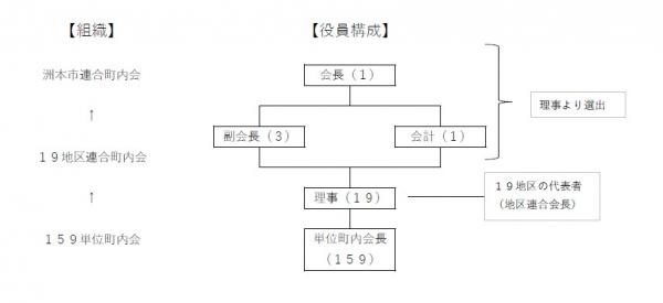 町内会組織図