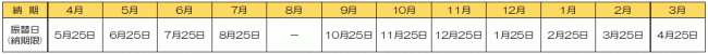 納期及び納期限