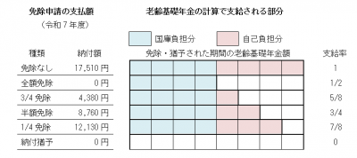 免除申請の支払額