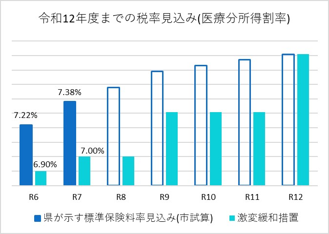 令和12年度までの税率見込み