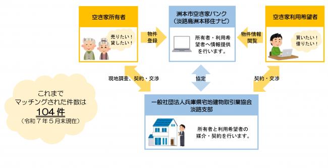 マッチング件数と空き家バンク関係図