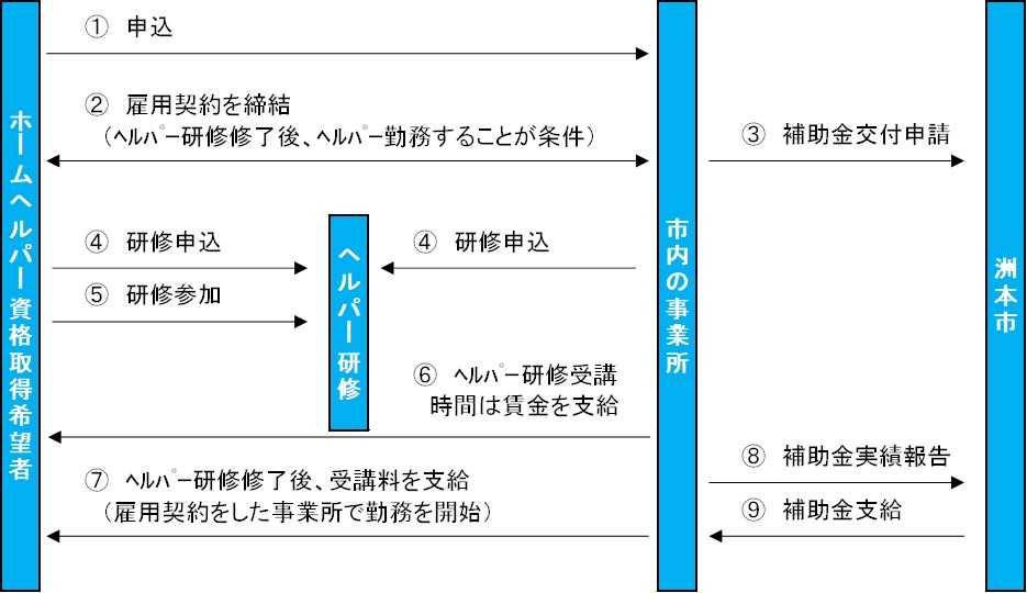 支援の流れ