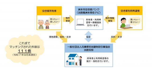 空き家バンクのしくみ