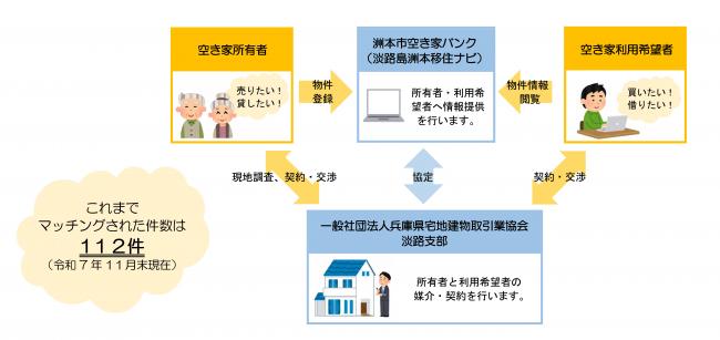 空き家バンクのしくみ