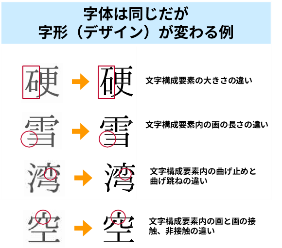 字体は同じだが字形（でザイン）が変わる例の画像