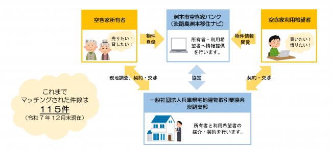 空き家バンクのしくみ