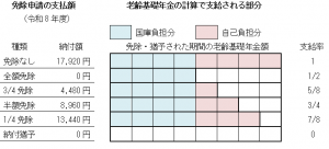 免除申請の支払い額