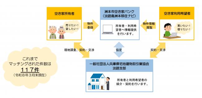 空き家バンクのしくみ