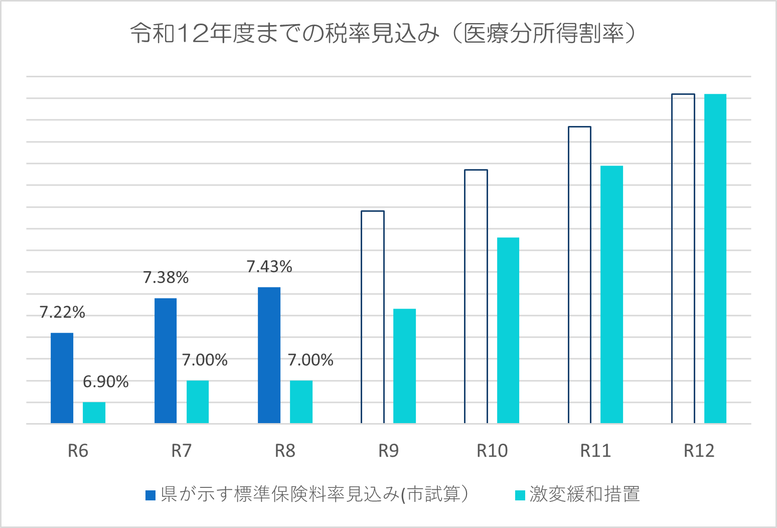 令和12年度までの税率見込み（医療分所得割率）