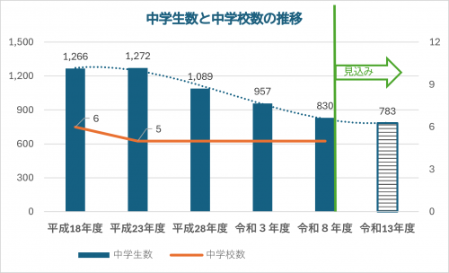 グラフ「中学生数と中学校数の推移」
