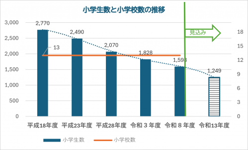 グラフ「小学生数と小学校数の推移」
