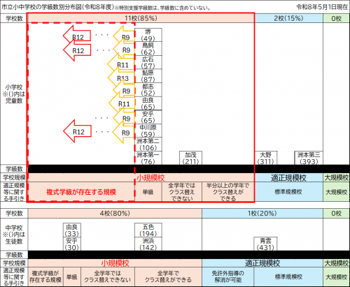 表:市立小中学校の学級数別分布図