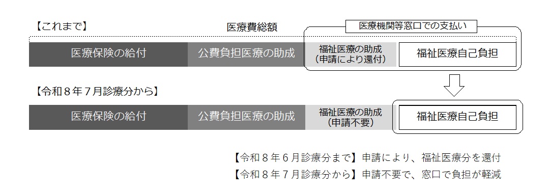 R8.7他公費併用