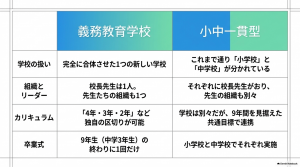 図‗小中一貫教育の分類(義務教育学校と小中一貫型)
