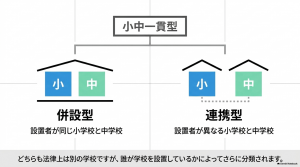 図‗小中一貫型(設置者の違い)