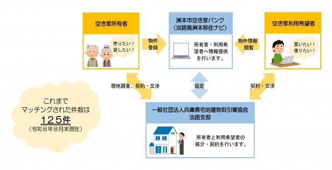 空き家バンクのしくみ