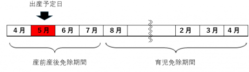 育児期間免除