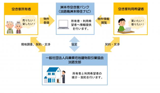 空き家バンクのしくみ