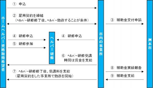 支援の流れ