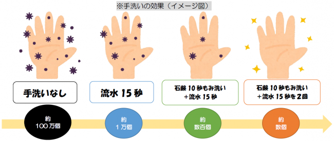 【図】手洗いの効果