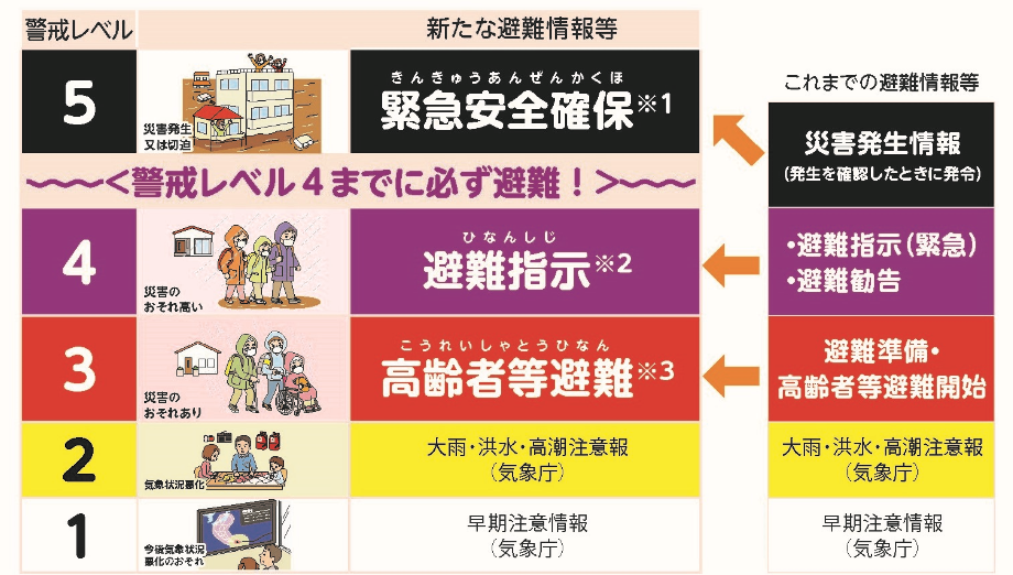 新たな避難情報