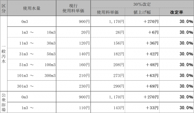 新しい使用料体系表